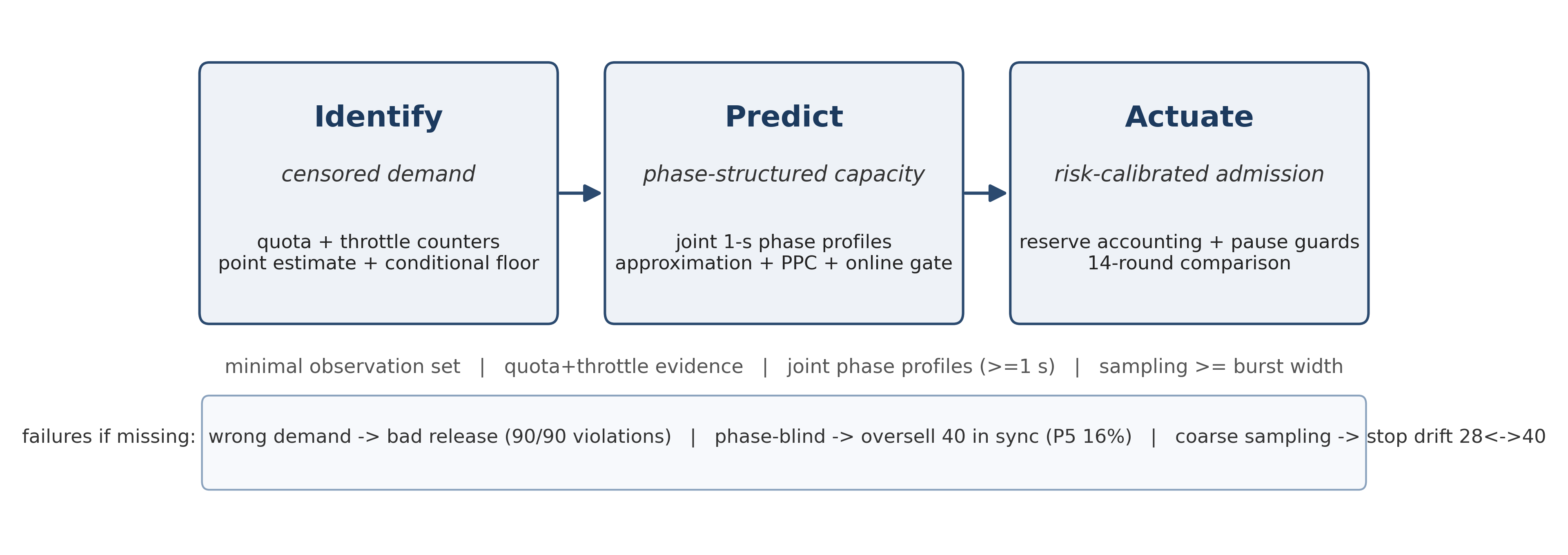 Figure 1 Study pipeline: Identify -> Predict -> Actuate with the minimal observation set