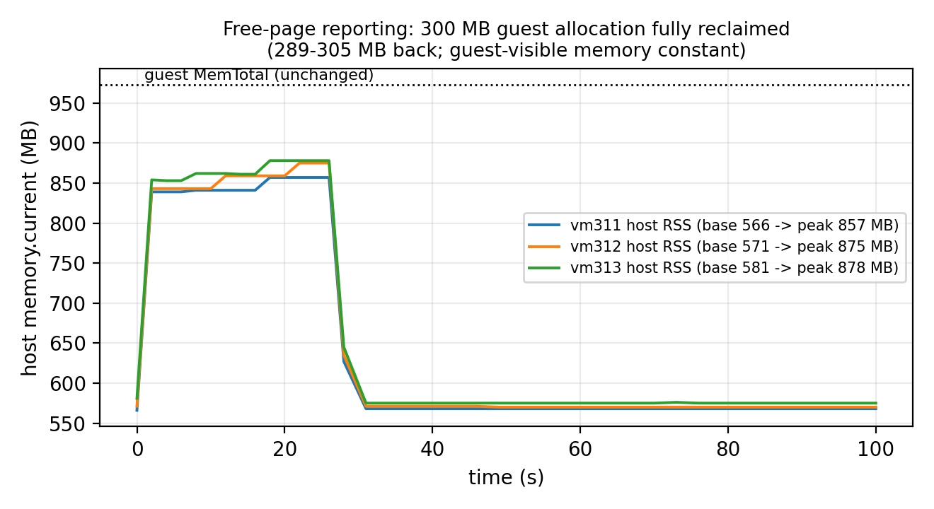 图 24 空闲页上报:300 MB 分配回收 303 MB,guest 可见内存不变