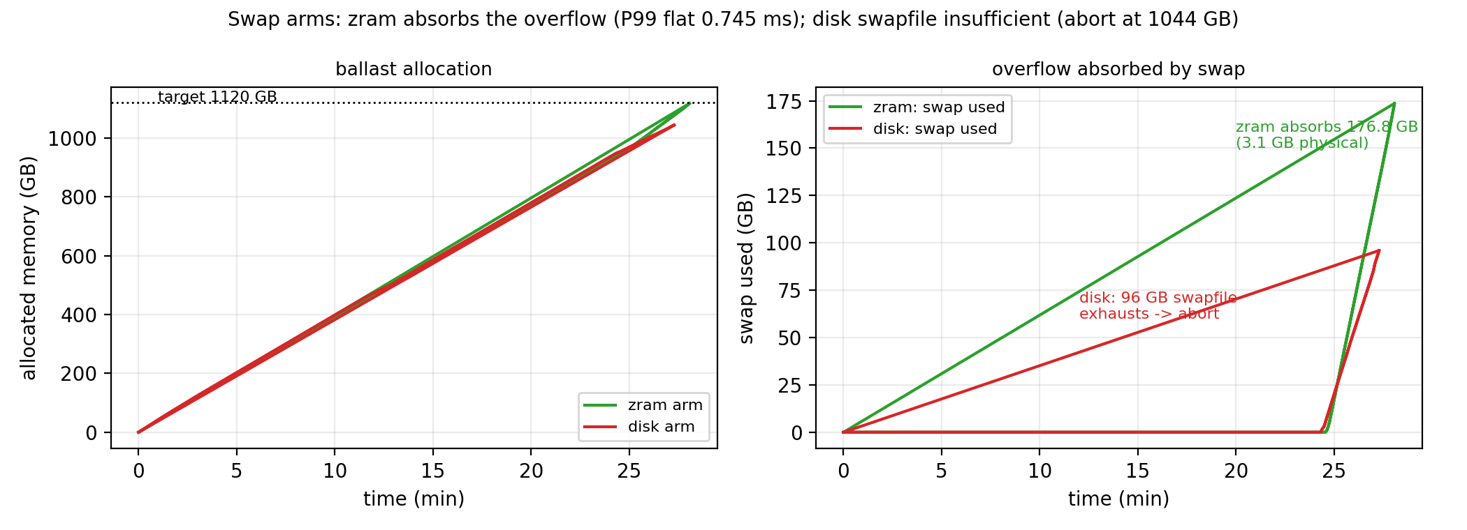 图 25 swap 三臂:zram 吸收 176.8 GB 溢出(P99 平)vs disk swapfile 先耗尽中止