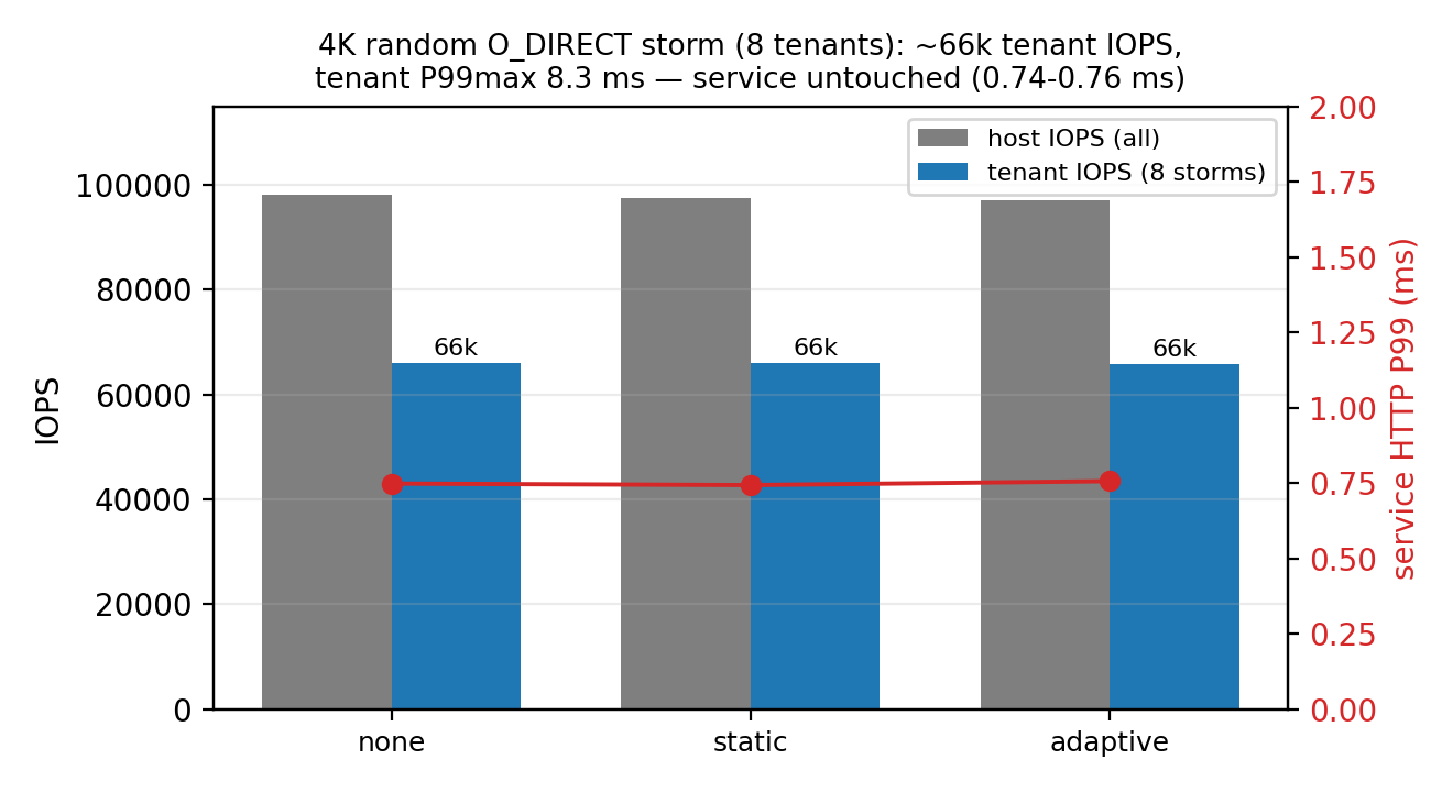 图 26 租户 4K 随机风暴:~66k IOPS 不触服务(P99 0.74–0.76 ms)