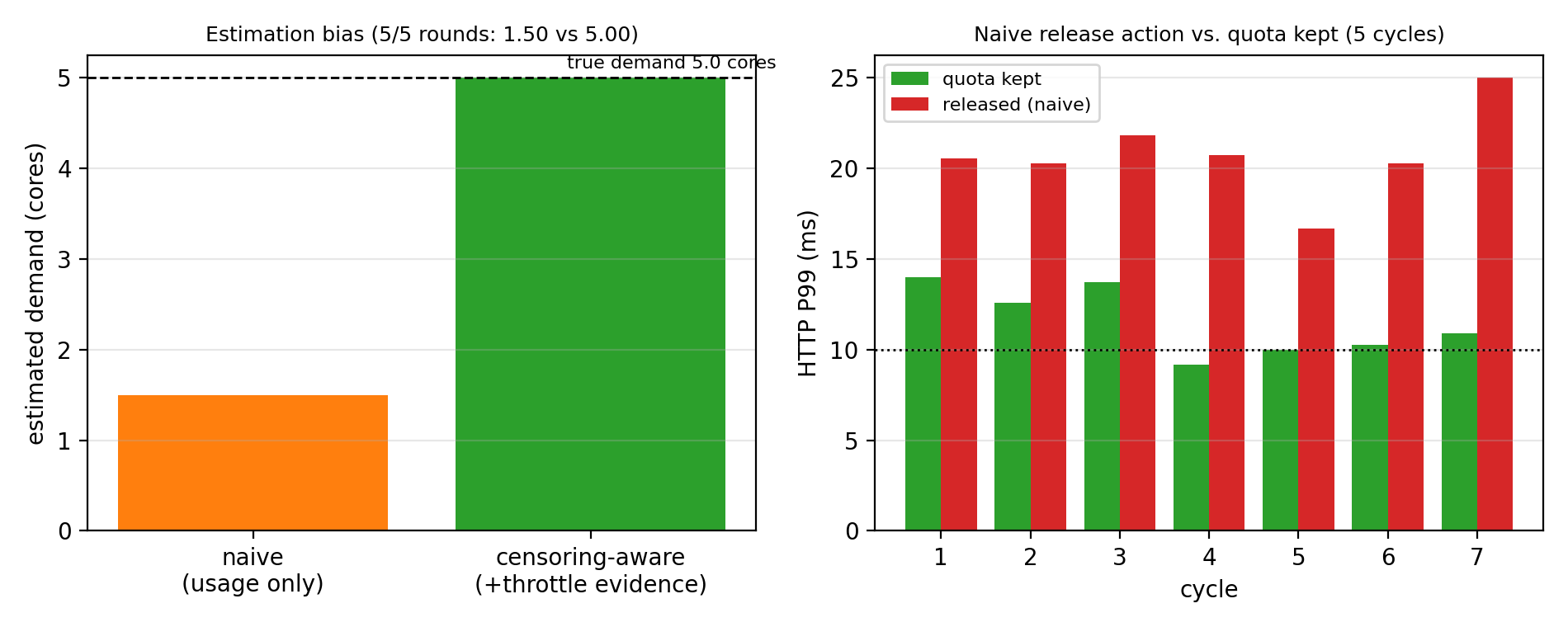 图 5 需求截断:naive vs 节流校正估计